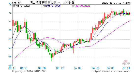 瑞士币对菲币汇率走势图