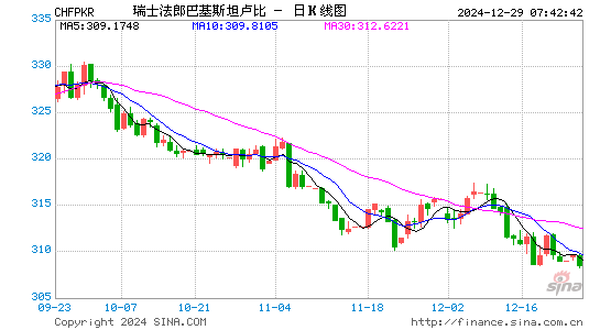 瑞士币对巴基币汇率走势图