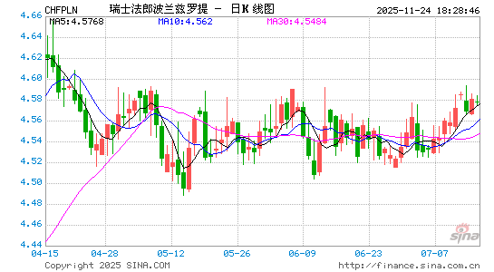 瑞士币对波兰币汇率走势图