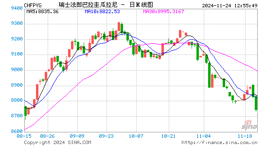 瑞士币对巴拉圭币汇率走势图