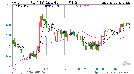 瑞士币对罗币汇率走势图