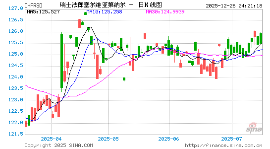 瑞士币对塞尔币汇率走势图