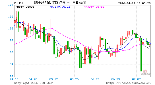 瑞士币对卢布汇率走势图