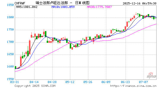 瑞士币对卢币汇率走势图