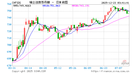 瑞士币对苏币汇率走势图