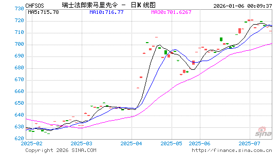 瑞士币对索币汇率走势图