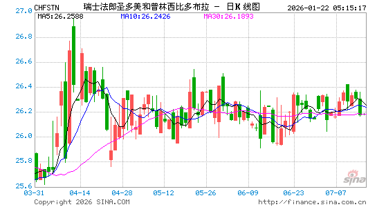 瑞士币对圣多美币汇率走势图