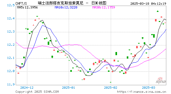 瑞士币对塔币汇率走势图