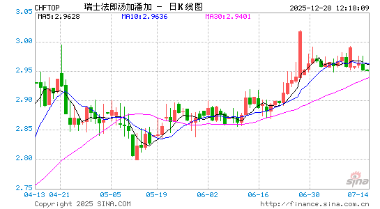 瑞士币对汤币汇率走势图