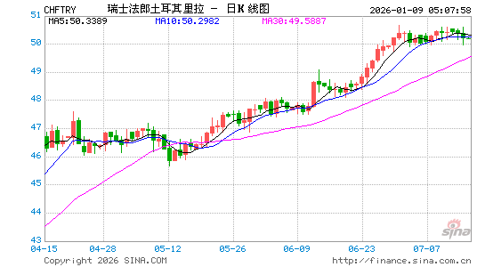 瑞士币对土币汇率走势图