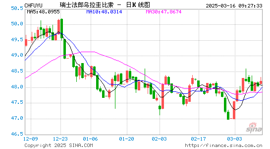 瑞士币对乌拉圭币汇率走势图