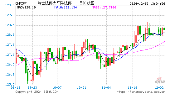 瑞士币对太币汇率走势图