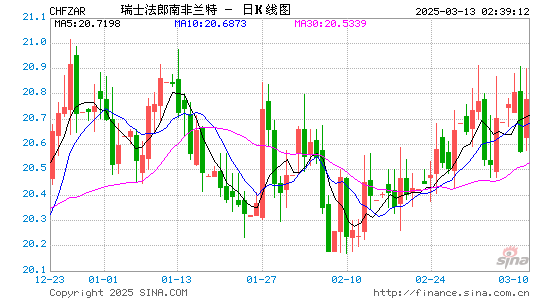 瑞士币对南币汇率走势图