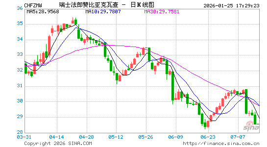 瑞士币对赞币汇率走势图