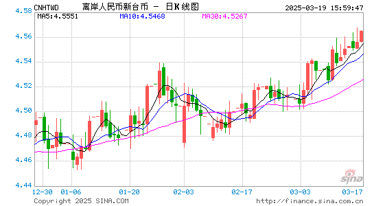 离岸人民币对台币汇率走势图