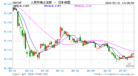 人民币对瑞士币汇率走势图