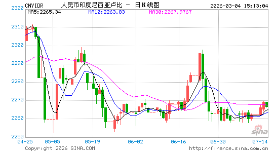 人民币对印尼币汇率走势图