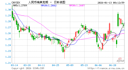 人民币对瑞典币汇率走势图