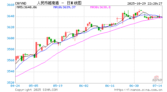 人民币对越币汇率走势图