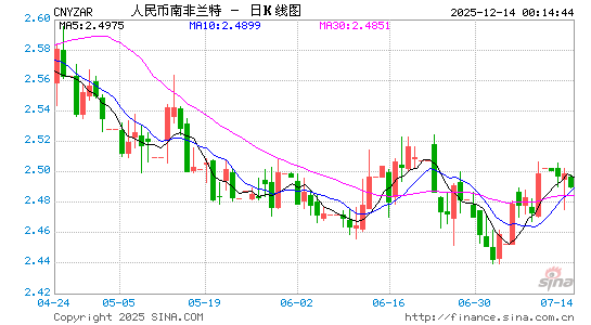 人民币对南币汇率走势图