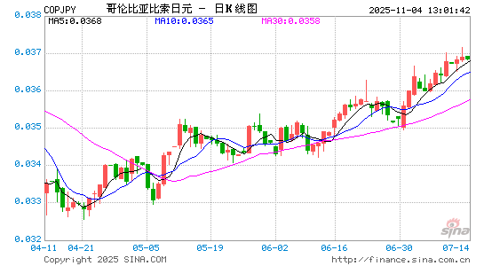 哥币对日元汇率走势图