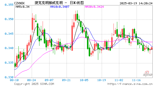 捷币对挪币汇率走势图