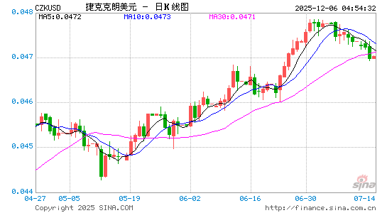 捷币对美元汇率走势图