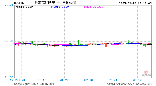 丹币对欧元汇率走势图