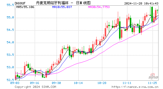 丹币对匈币汇率走势图