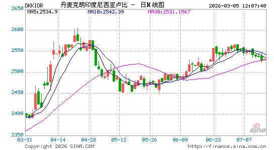 丹币对印尼币汇率走势图