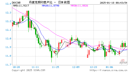 丹币对印度币汇率走势图