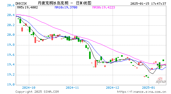 丹币对冰币汇率走势图