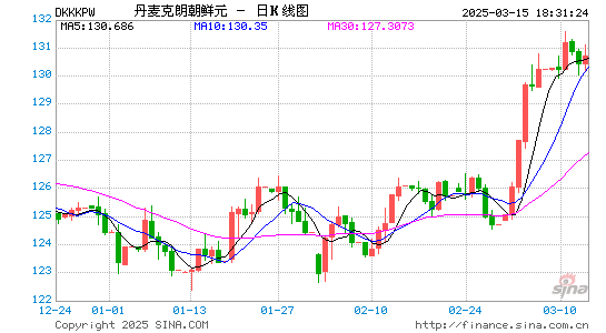 丹币对朝币汇率走势图