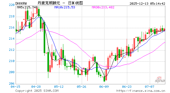 丹币对韩元汇率走势图