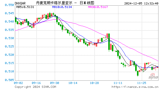 丹币对卡币汇率走势图