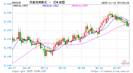 丹币对美元汇率走势图