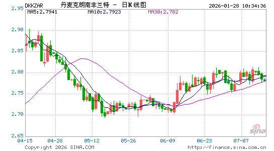 丹币对南币汇率走势图