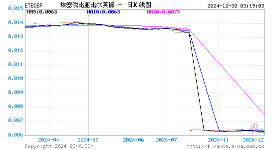 埃塞币对英镑汇率走势图