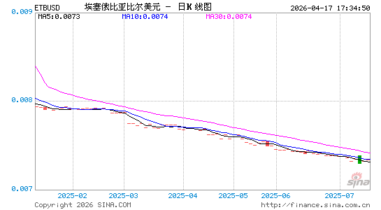 埃塞币对美元汇率走势图