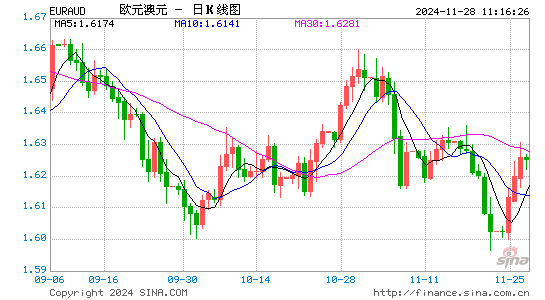欧元对澳元汇率走势图
