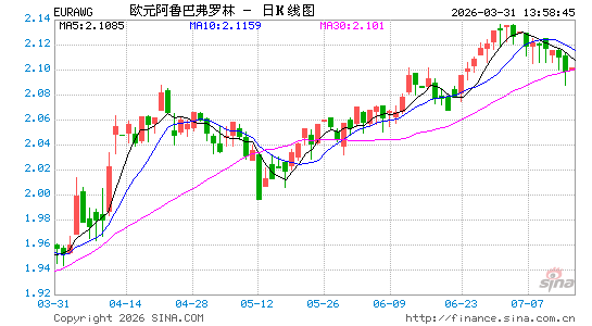 欧元对阿鲁巴币汇率走势图