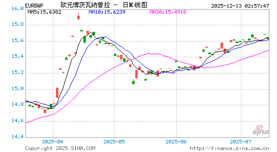 欧元对博币汇率走势图