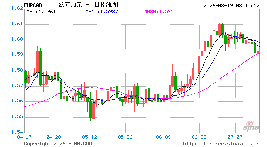 欧元对加元汇率走势图