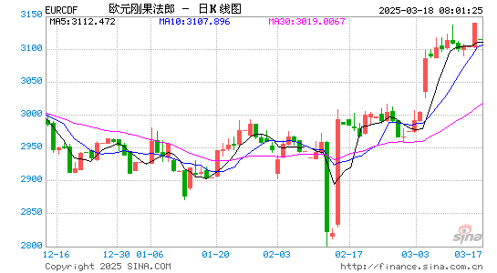 欧元对刚币汇率走势图