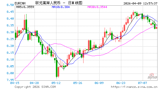 欧元对离岸人民币汇率走势图