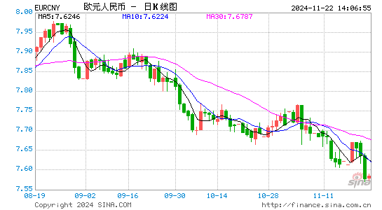欧元对人民币汇率走势图