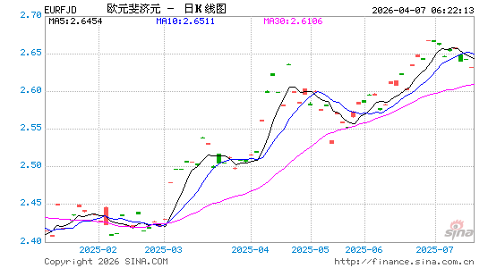 欧元对斐币汇率走势图
