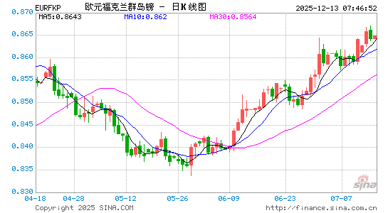 欧元对福币汇率走势图