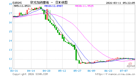 欧元对加纳币汇率走势图