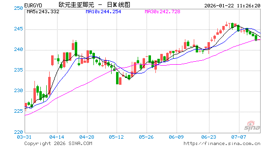 欧元对圭币汇率走势图